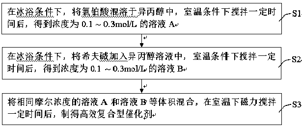 高效复合型催化剂制备方法及硅烷偶联剂KH-560制备方法