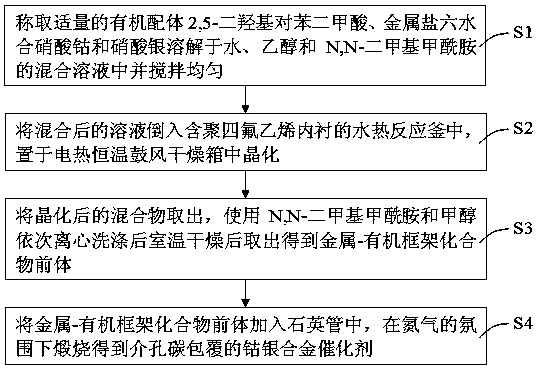 一种碳包覆的钴银合金催化剂的制备方法
